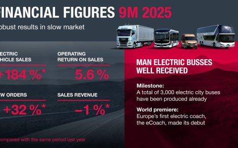 德国曼恩发布2025年前三季度业绩数据