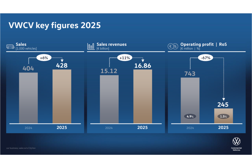 大众商用车2025年财报：营收增至169亿欧元，电动化转型遇挑战