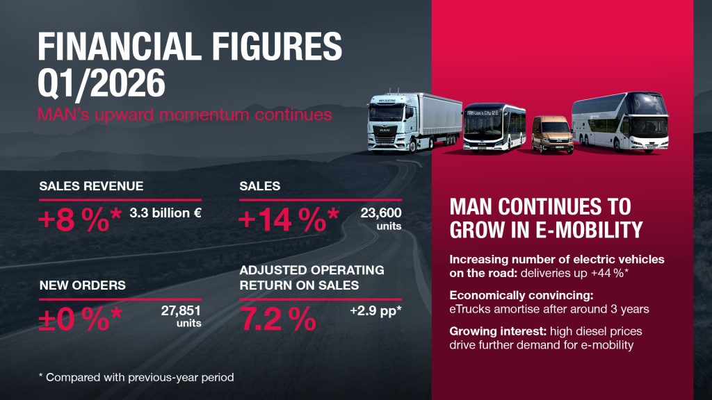 曼恩商用车2026年开局强劲，业绩持续向好