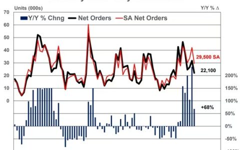 美国EPA法规与产能售罄抑制8级卡车订单激增